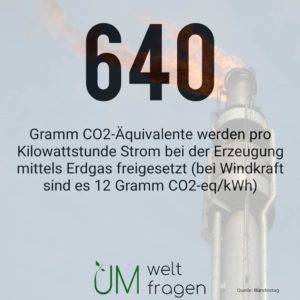 Erdgas CO2-Äquivalent